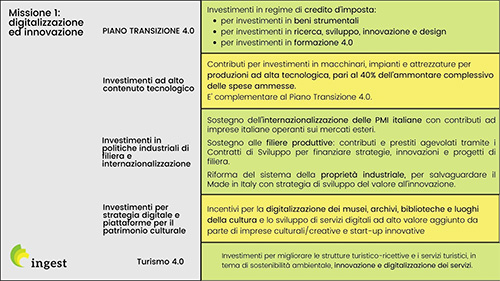 PNRR Incentivi e digitalizzazione e Transizione 4.0