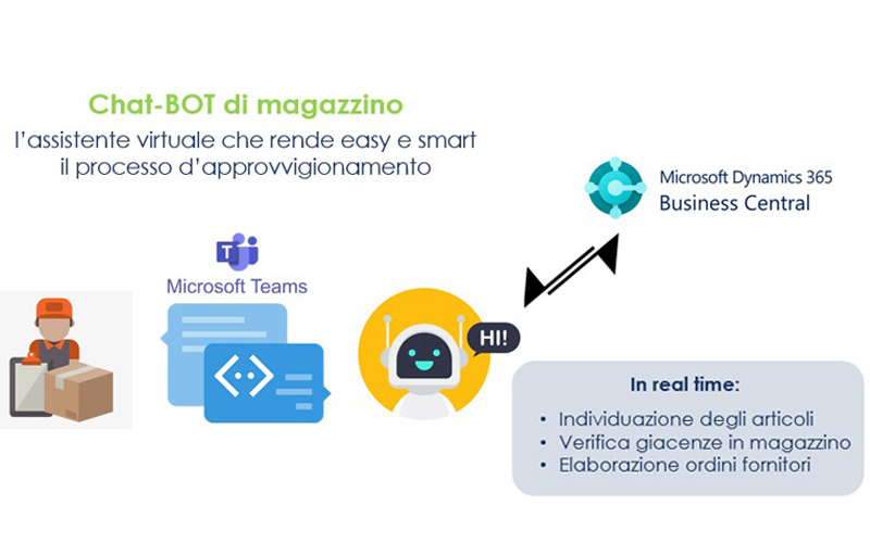 Intelligenza Artificiale in Business Central: Chat-Bot magazzino | Ingest