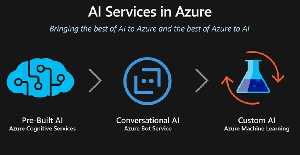 Intelligenza Artificiale in Business Central: servizi Azure | Ingest