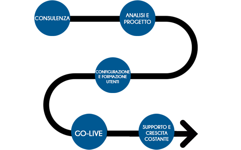 Digital transformation delle PMI: l'approccio INGEST